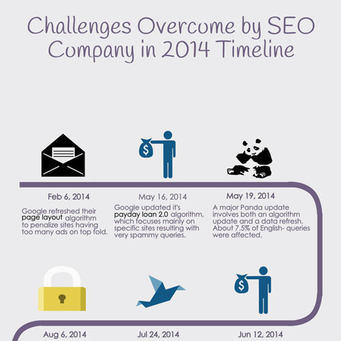 Challenges Overcome by SEO Company in 2014 Timeline