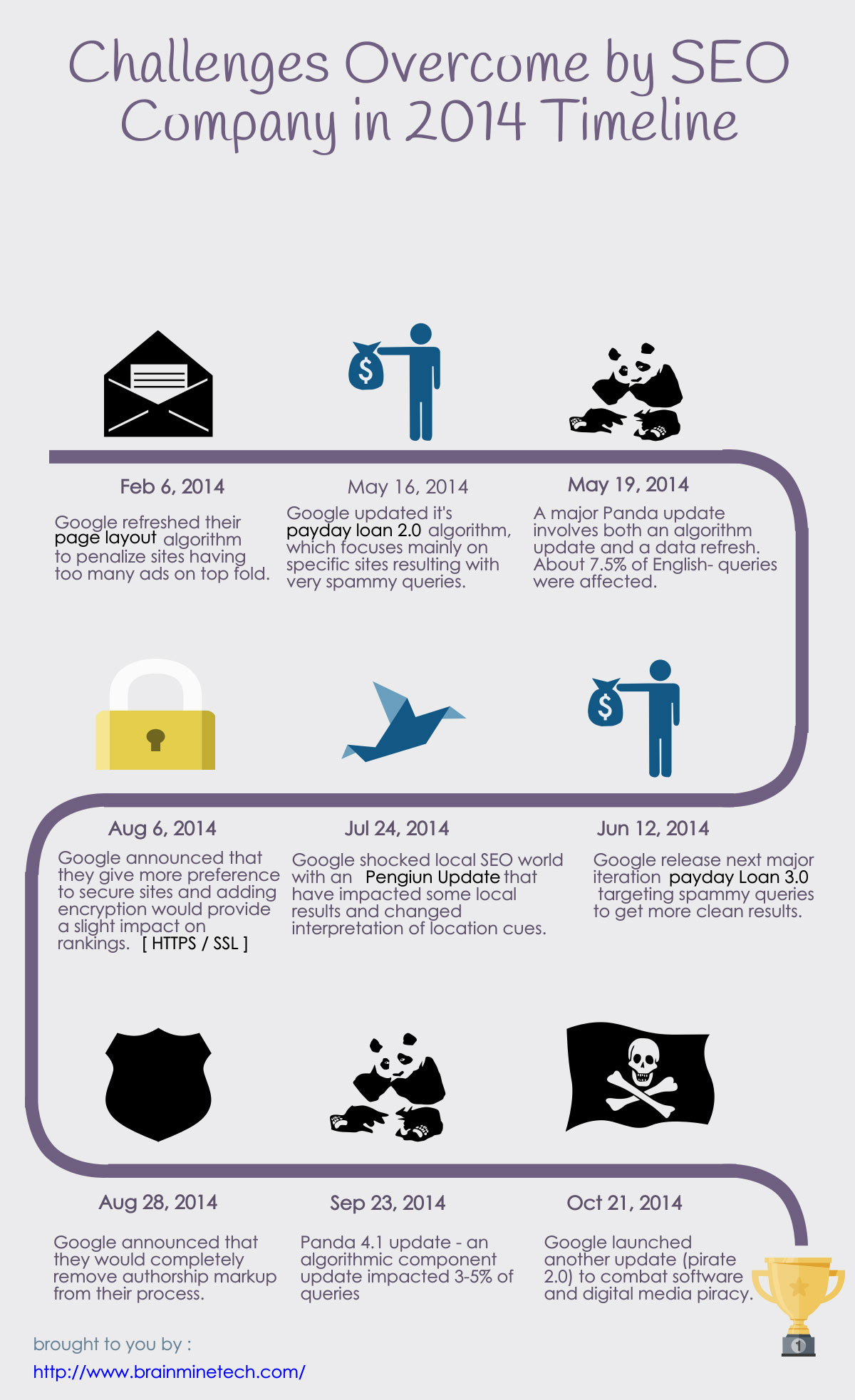 Challenges Overcome by SEO Company in 2014 Timeline