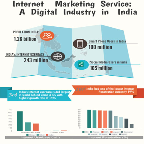 Internet Marketing Services: A Digital Industry in India