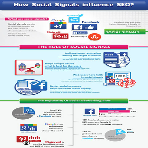 How Social Signals influence SEO