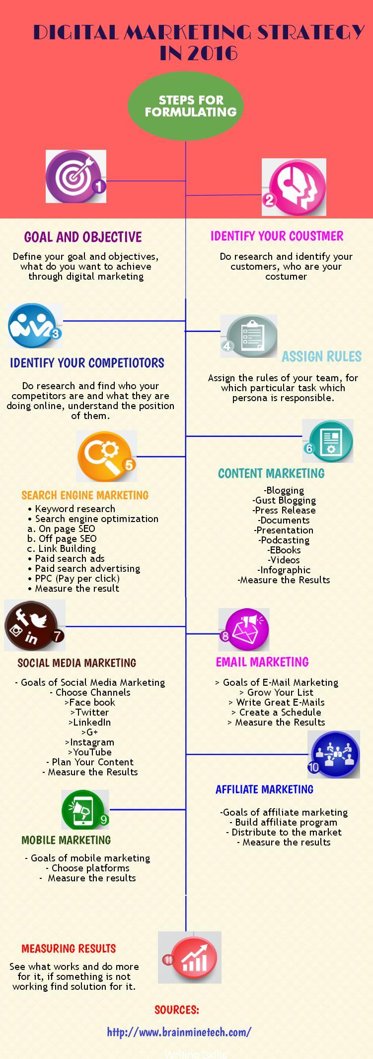 Digital Marketing Strategy in 2016