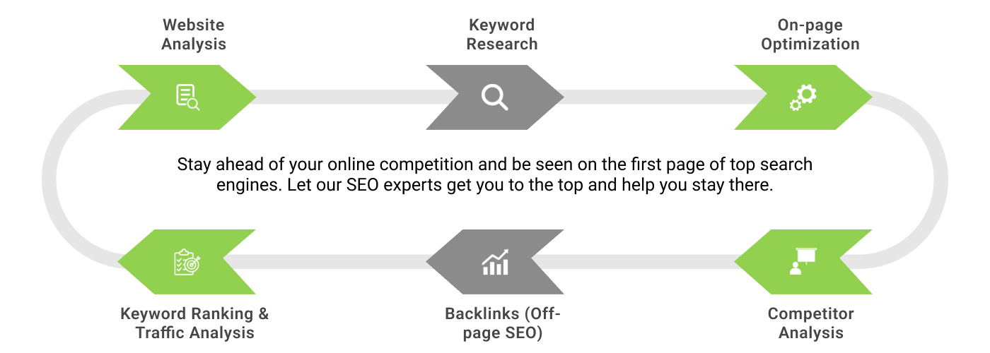 SEO Process at BrainMine - SEO Company in Pune